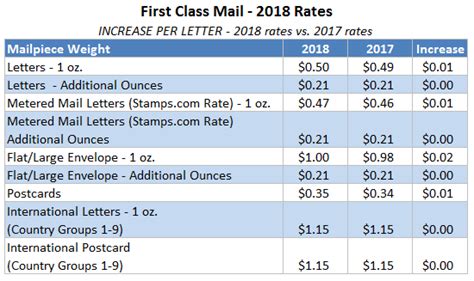 Automatically Updated With New 2018 Usps Rates Blog