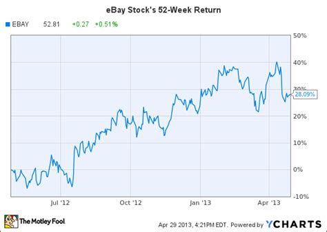 Is eBay's Stock Still a Buy? (EBAY)