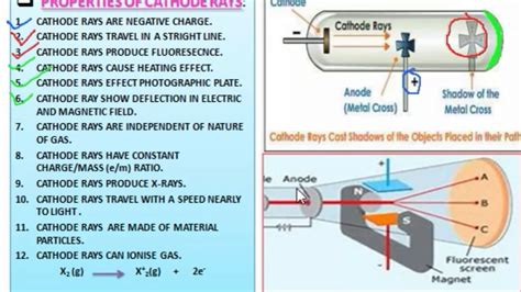 Properties Of Cathode Rays L Structure Of Atom L Chemistry L Cbse