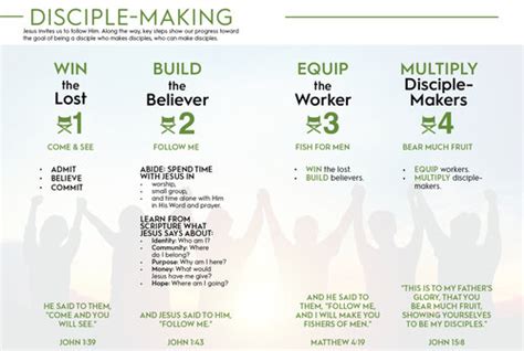 Disciple Making Map — Good News Church