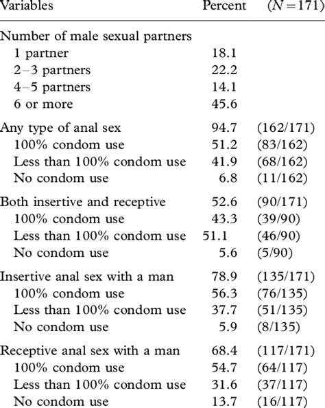 Sexual Activity In Last Six Months Download Table