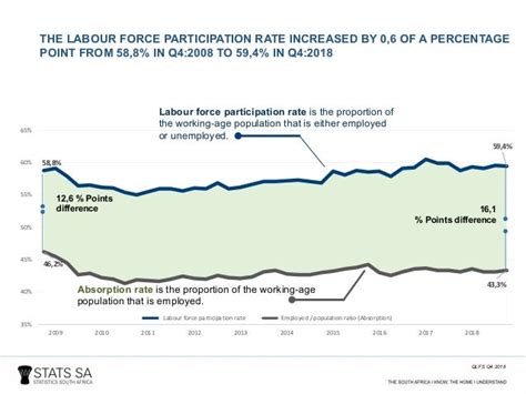 Quarterly Labour Force Survey
