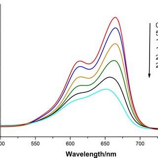 Fig S The Temporal Uv Vis Absorption Spectrum Changes Of Mb Aqueous
