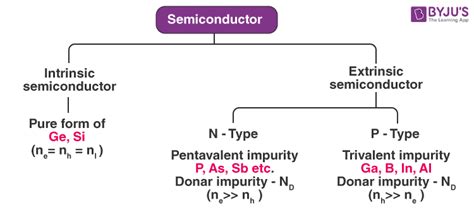 Semiconductors Types Examples Properties Application And Uses