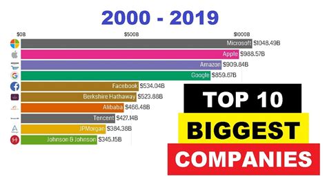 Top 10 Biggest Companies By Market Capitalization 2000 2019 Youtube