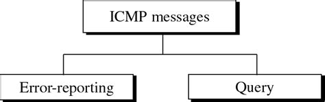 Icmp Packets Types The Header Of An Icmp Packet Is Made Mainly From