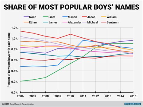 Here Are The Most Popular Baby Names In The U S