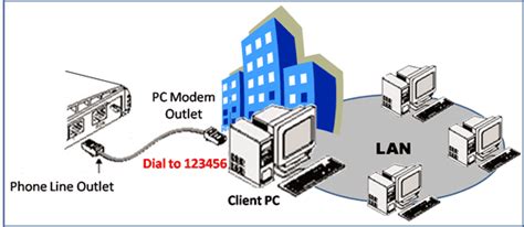 Network Dial Up Access For Remote Users