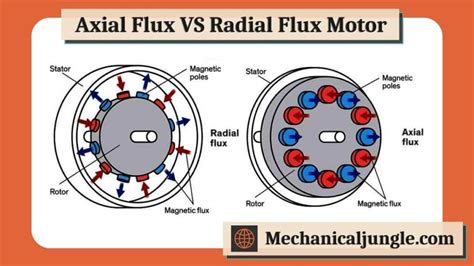 What Is Axial Flux Motor Axis Of Power Axial Flux Technology