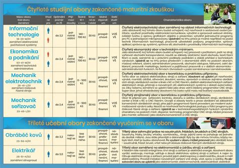 Na základě opatření obecné povahy je ve školním roce 2020/2021 jednotná přijímací zkouška povinnou součástí prvního kola přijímacího řízení pouze do oborů vzdělání na víceletých gymnáziích. Přijímačky 2021 - dopis ředitele - Střední odborná škola a ...