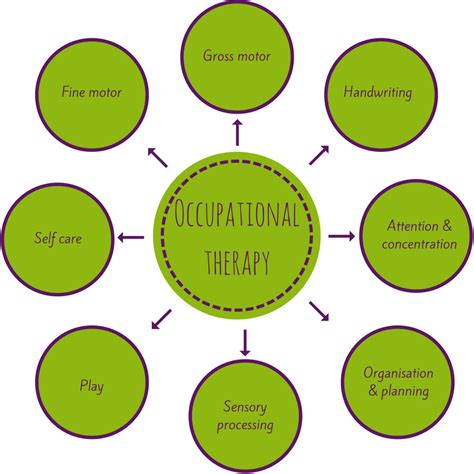 occupational therapy areas of work talk play grow