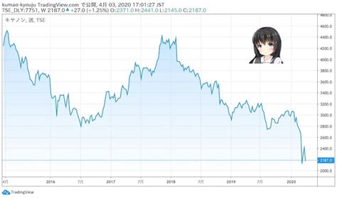 日経平均株価の上昇基調は 2020年 に入っても継続 仮に米中貿易協議で揉めても 12月に閣議決定した 大型経済対策 の効果により 下落余地は限定的 最下層からの成り上がり投資術 ザイ オンライン. 【20年で最安】キャノンの株価を1番詳しく分析!配当や利回り ...