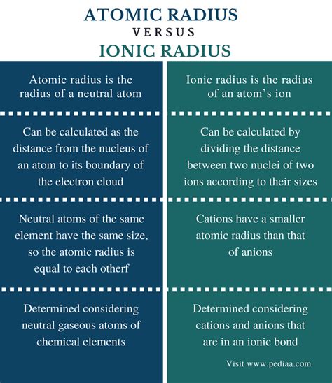 Difference Between Atomic Radius And Ionic Radius Definition