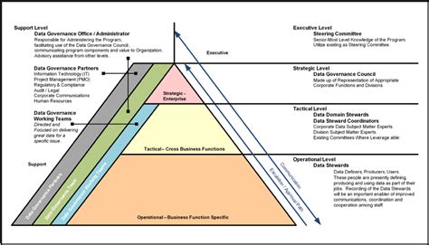 Data Governance Roles And Responsibilities