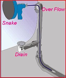 To snake the bathtub drain you will first need to remove the overflow plate to the tub. How do I snake my bathtub drain?