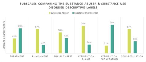 The Real Stigma Of Substance Use Disorders Recovery Research Institute