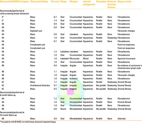 The categories range from 0 to 6, and are as followed False positive results by ultrasound BI-RADS category ...