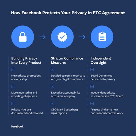 Facebook Agreed To Pay Historic Penalty Of 5 Billion For Privacy Violation