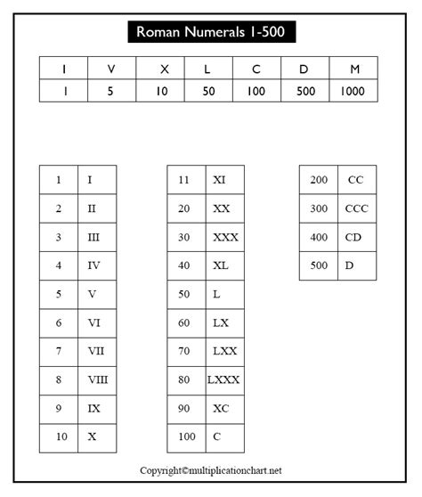 Free Printable Roman Numerals 1 500 Chart Template In Pdf