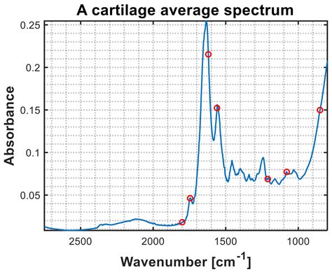 Molecules Free Full Text Preprocessing Strategies For Sparse