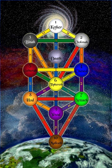 Judaic kabbalah tree of life 10 sefirot, through which the ein sof unknowable divine manifests creation. Chakras And Mysticism - A New Perspective