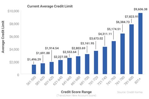 Credit Scores And Credit Limits Credit Karma