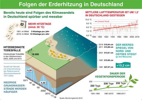 monitoringbericht folgen des klimawandels in deutschland recycling magazin