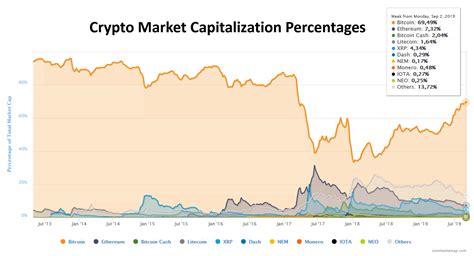 What does market cap mean in crypto? Crypto Market Capitalization Percentages - ISABELNET