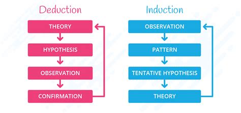 Deductive and inductive reasoning are both based on evidence. Deductive Essay: Handy Tips which Work Great