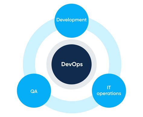 What Are Devops Practices Fundamentals Why To Use Benefits