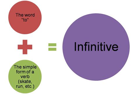 The infinitive is a type of verbal, or word derived from a verb that does not function as a verb, that is almost always preceded by the particle to. SSCEXPO: Infinitive Verb