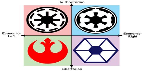 Star Wars Political Compass Starwarsmemes