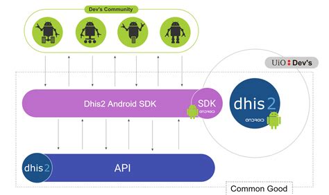 Android Sdk Dhis2