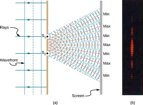 32 Youngs Double Slit Interference Physics Libretexts