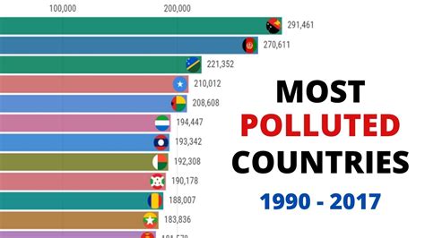 Most Polluted Countries In The World Comparison Datarush 24 Youtube