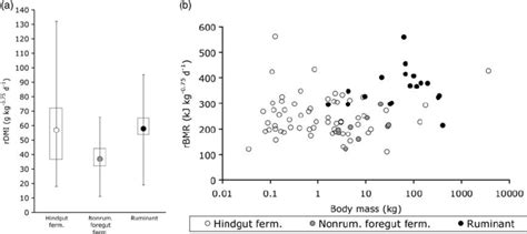 What are the advantages to a herbivore of using microbial fermentation? (a) Differences in relative dry matter intake (rDMI, per ...