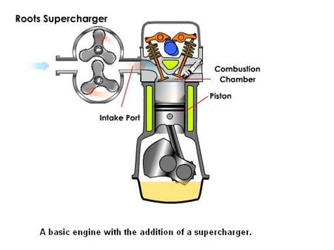 How does a roots blower works? Difference Between Turbocharger and Supercharger ...