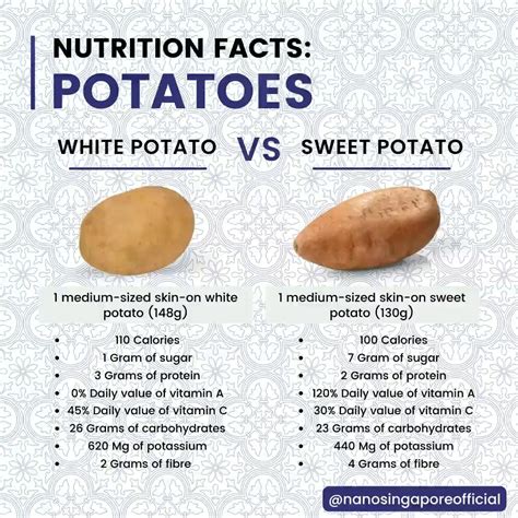 Nutrition Facts Potatoes White Potato Vs Sweet Potato Sweet