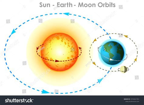 Earth Orbiting The Sun Diagram