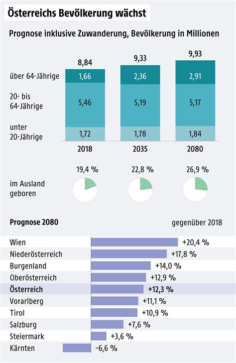 Diese traurige nachricht teilte die statistik austria am donnerstag mit. Bevölkerung wächst nur durch Zuwanderung - oesterreich.ORF.at