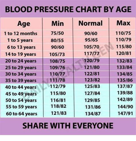 Blood Pressure Chart By Age Min Normal Max Age 11075 1 To 12 Months