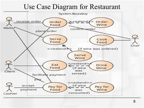 Use Case Diagram For Restaurant System Hanenhuusholli