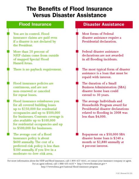 Want to find out how likely your home is to flood? The Benefits of Flood Insurance Versus Disaster Assistance ...