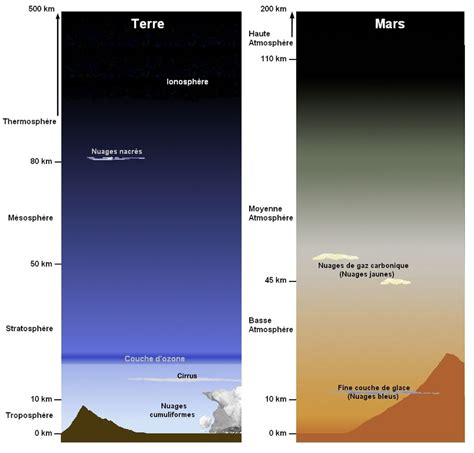 Quelle est l'épaisseur de la couche d'ozone stratosphérique ? A) L'ATMOSPHÈRE DE MARS - Mars