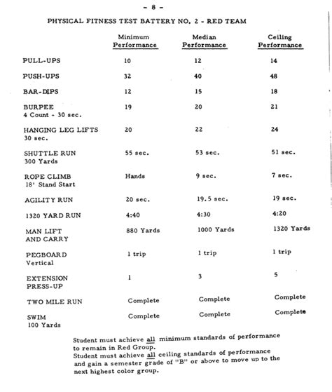 Fitness Standards From Lasierra High School 1966 Gold Academy