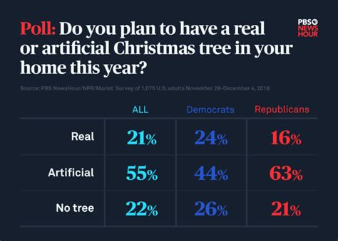 Why Are More And More Americans Buying Fake Christmas Trees Pbs Newshour
