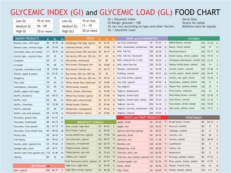 Glycemic Index Glycemic Load Food List Chart Printable Planner