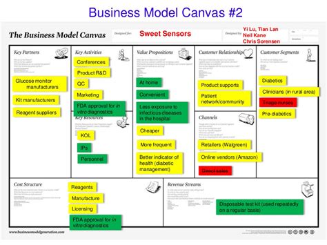 Business Model Canvas For A Yoga Business
