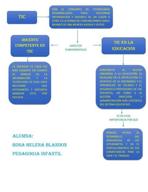 Mapa Conceptual Las Tic En La Educacion Inicial Images