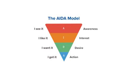 Creating Marketing Campaigns With Aida Framework Simplified